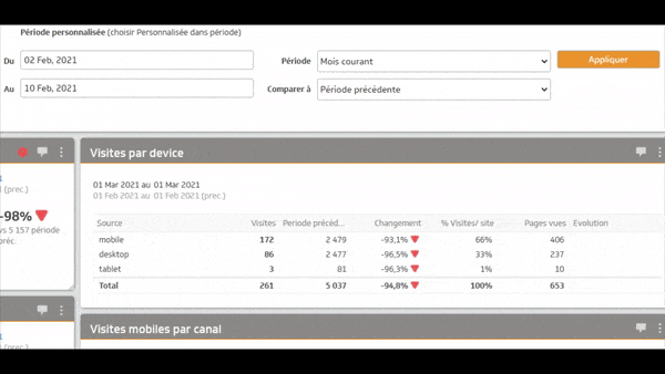 Visites analytics par support