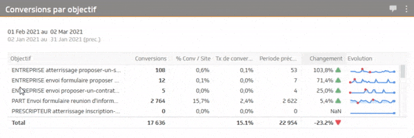 Quelles sont mes conversions par objectif ?