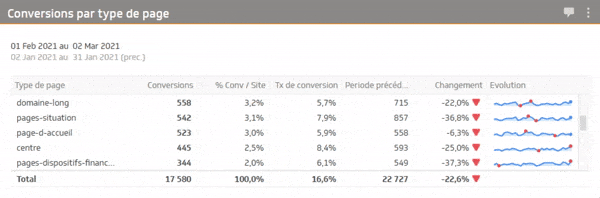 Conversions par type de page