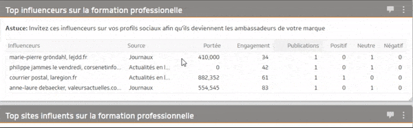 qui sont les influenceurs et sites influents sur un thème ?